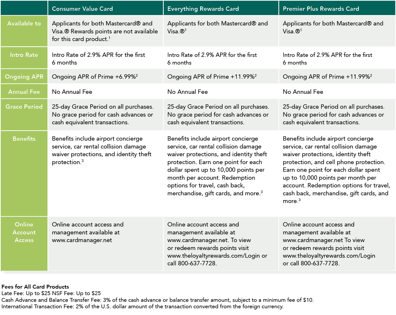 Consumer credit card comparison chart showing card types, rates, and benefits at Traditional Bank